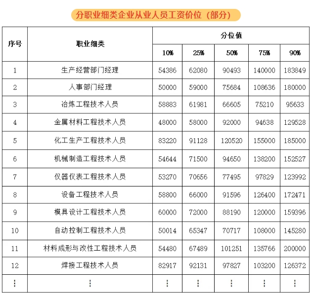 紹興新人力資源市場(chǎng)工資價(jià)位表出爐！